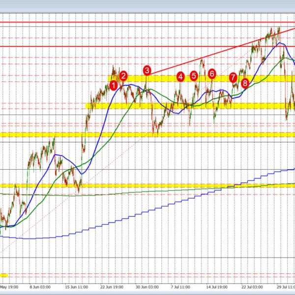 USDCHF backs off from swing and MA resistance. Sellers stay in management