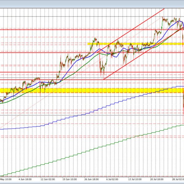 The USDJPY makes a break for it.