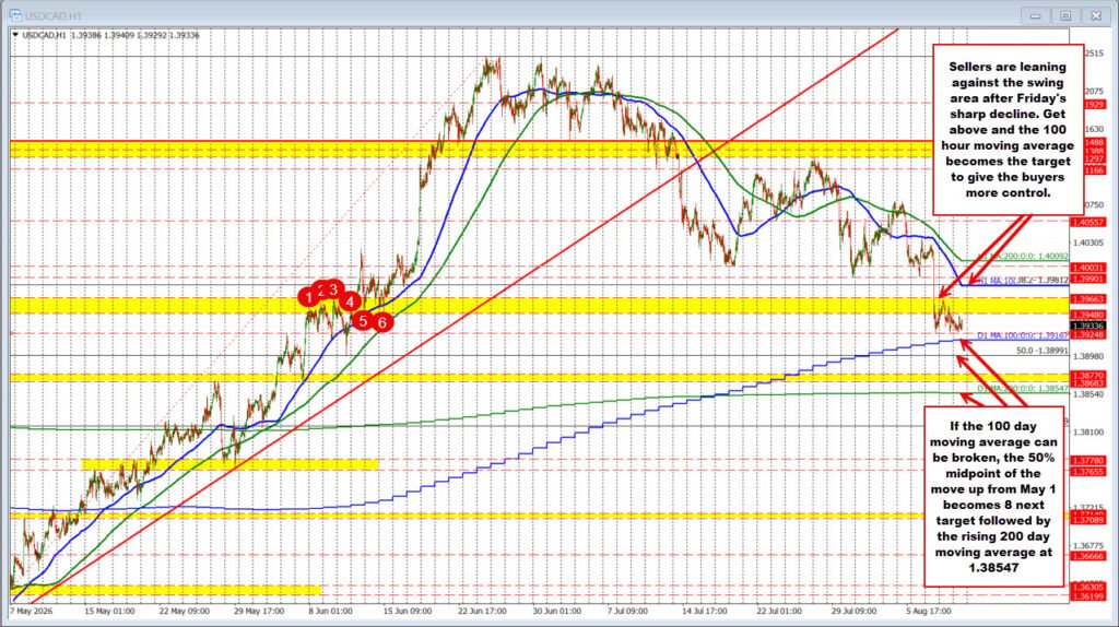 USDCAD trades in a slim vary with the promoting capped vs a swing space and patrons supported by the 100 day MA.