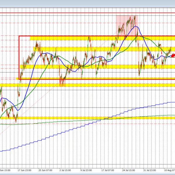 USDCHF consumers making an attempt to take management once more because the…