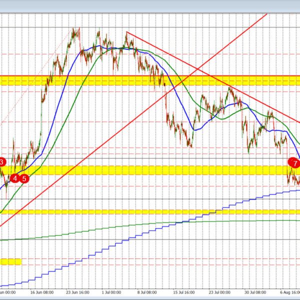 The sellers are holding the strongest hand within the USDCAD