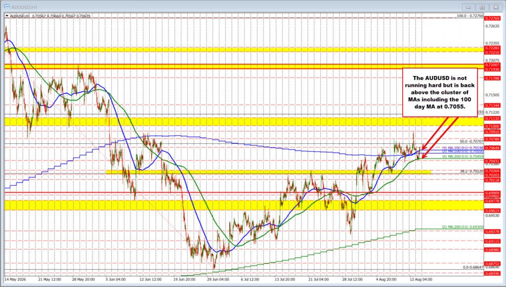 AUDUSD is ticking to the upside helped by risk-on flows and technical breaks