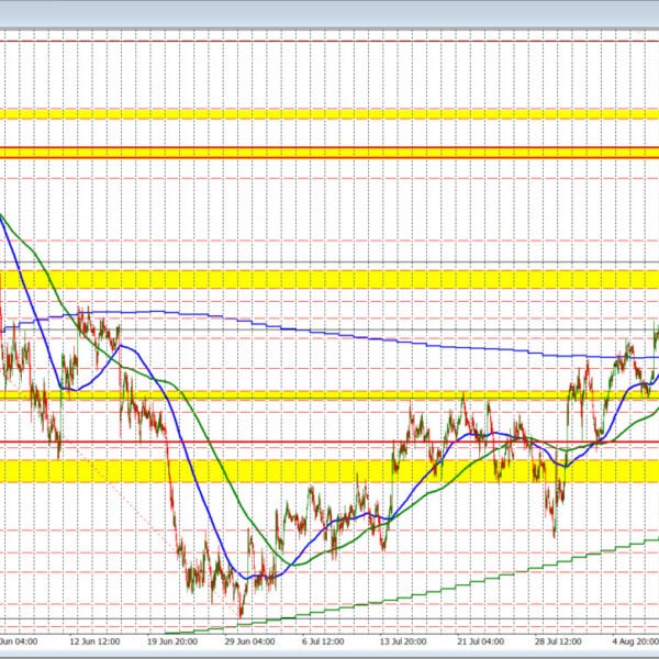 AUDUSD is ticking to the upside helped by risk-on flows and technical&hellip;