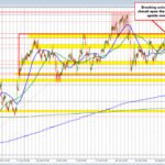 The USDCHF is sustaining a bullish tilt however the upside remains to be restricted