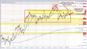 The USDCHF is sustaining a bullish tilt however the upside remains to be restricted