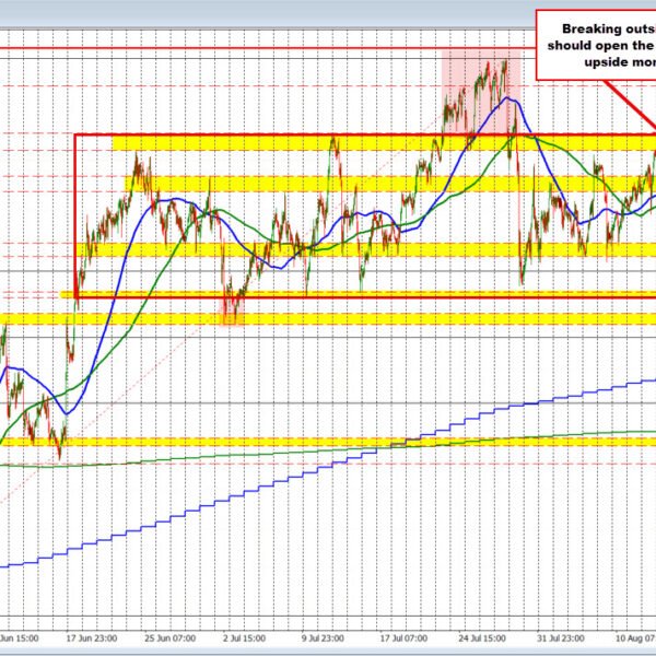 The USDCHF is sustaining a bullish tilt however the upside remains to…