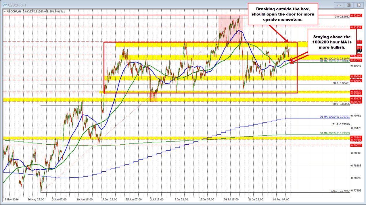 The USDCHF is sustaining a bullish tilt however the upside remains to be restricted