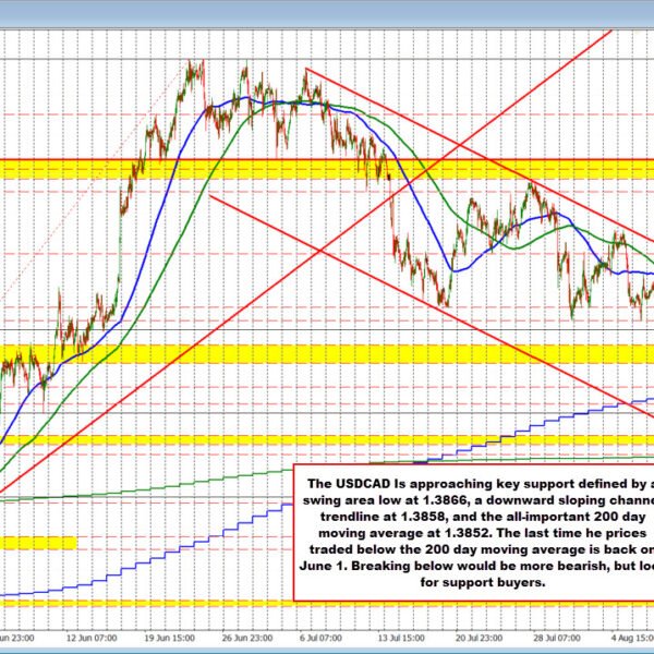 USDCAD runs decrease including to the sellers management. The key 200 day&hellip;