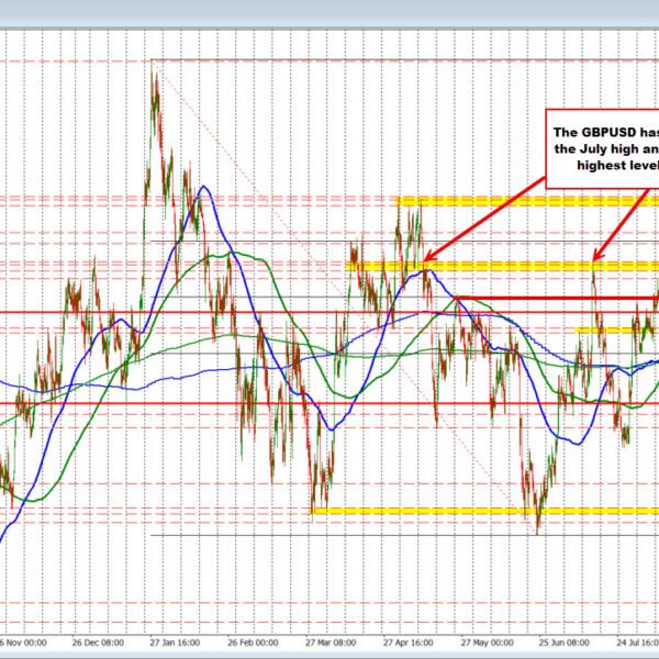 GBPUSD strikes to new highs going again to May. Breaks away from&hellip;