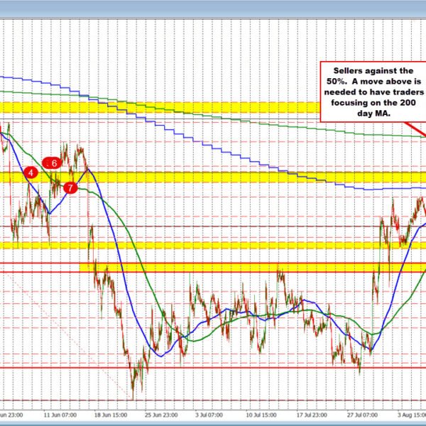 EURUSD backs off from the 50% midpoint goal at 1.1585. What subsequent?