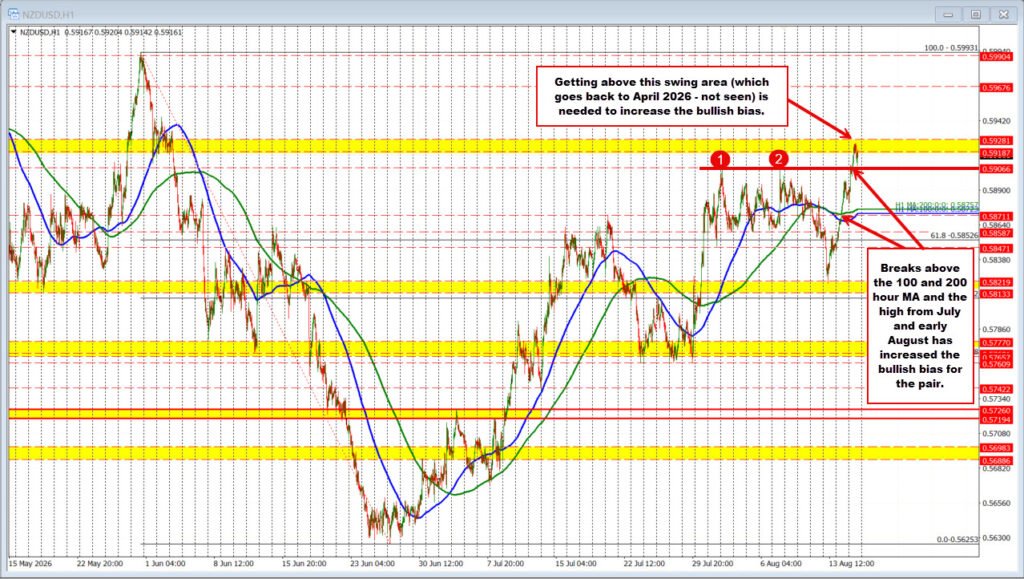 NZDUSD runs larger however the stretch larger runs into swing space resistance