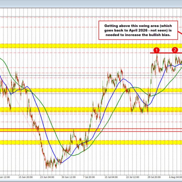 NZDUSD runs larger however the stretch larger runs into swing space resistance