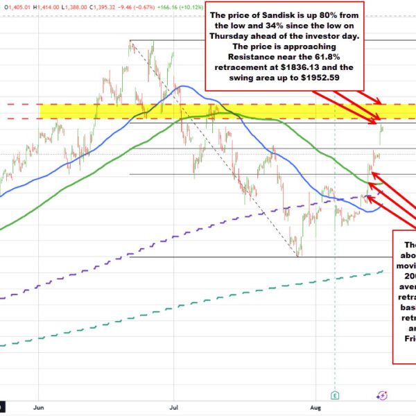 Sandisk continues its run larger after it is bullish investor day final&hellip;