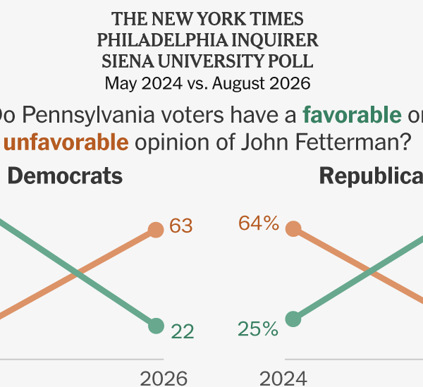John Fetterman’s Popularity With Republicans Surges, Poll Finds