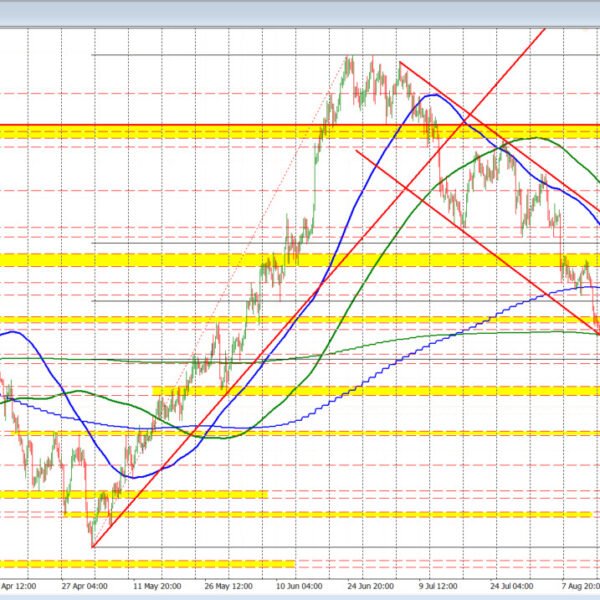 USDCAD trades to a brand new low for the week/going again to…