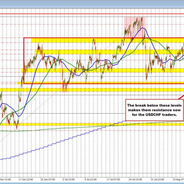 The USDCHF breaks to the draw back this week, taking the pair…