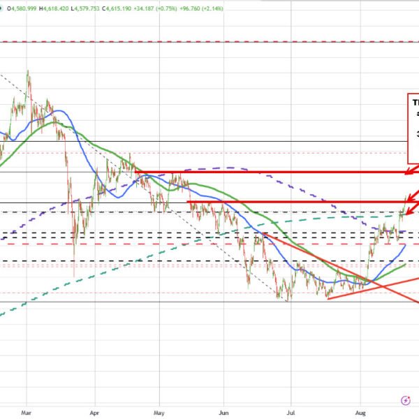 Gold surges and breaks away from its 200 day MA