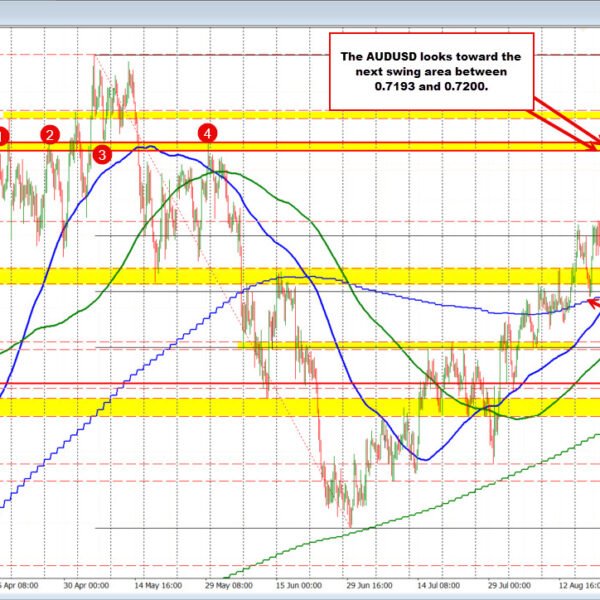 AUDUSD is the most important mover as we speak and trades at…