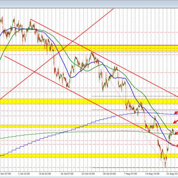 The USDCAD is modestly greater on the day however shifting above the&hellip;