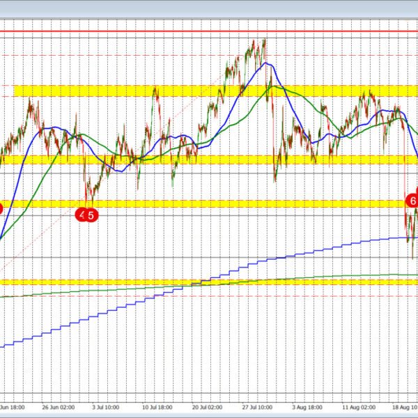 USDCHF retraces positive aspects into help swing space