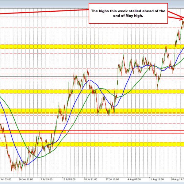 The NZDUSD sellers are testing the 200 hour MA line within the&hellip;