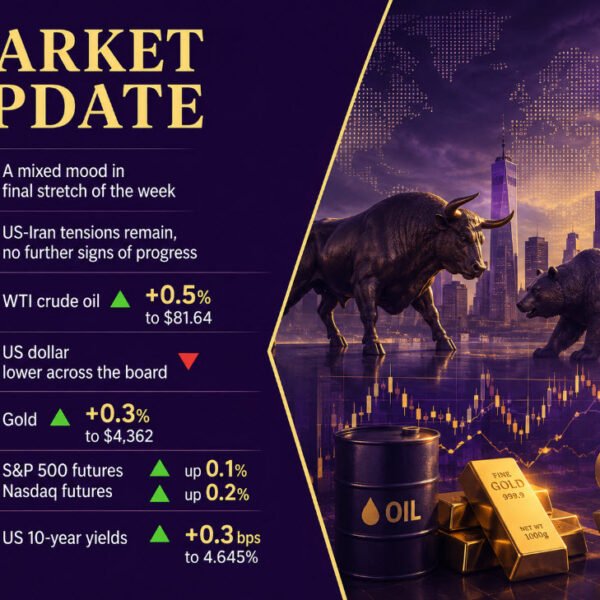 investingLive European session wrap: Dollar falls, gold rebounds amid blended markets