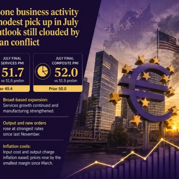 Euro space companies sector drives enterprise exercise rebound in July