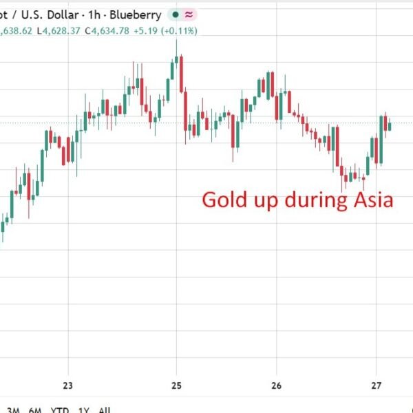 investingLive Asia-Pacific market information: Asia marks time forward of Warsh