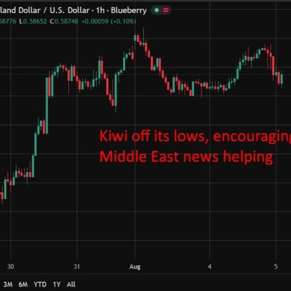 Follow up – Kiwi dips as jobless charge climbs forward of RBNZ’s…