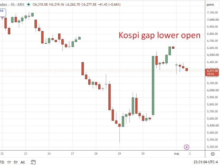 Nikkei sinks over 2% as yen surges, KOSPI slumps 4% on chip selloff