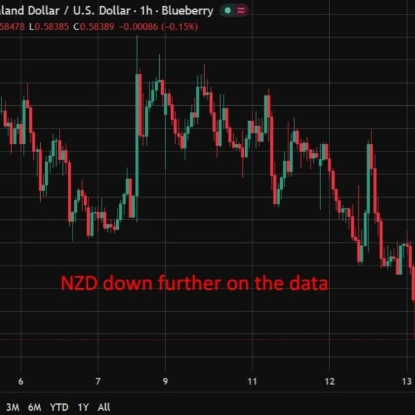NZD drips decrease nonetheless on RBNZ inflation expectations survey drop from prior