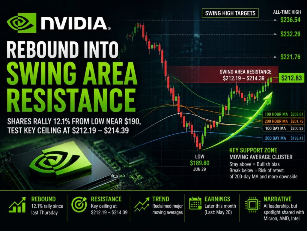 Nvidia strikes into ceiling space/swing space.