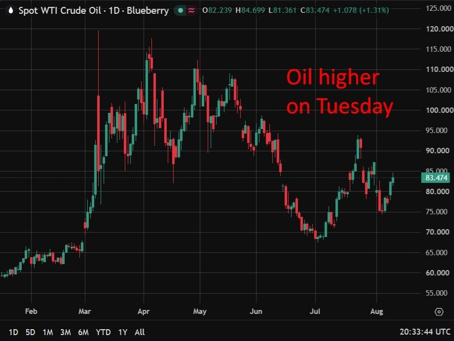 What I’ve missed – Hormuz hopes conflict with new delivery assaults (oil up)