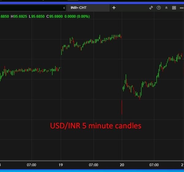 RBI seen promoting {dollars} to assist rupee as USD/INR holds regular