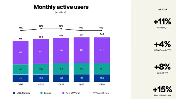 Pinterest leans on AI to drive improved efficiency in Q2