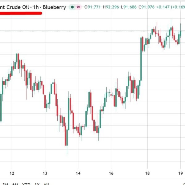 Update: Oil extends positive factors to fourth day as Hormuz combating drags&hellip;
