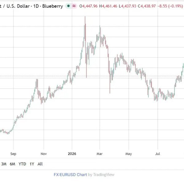 TD Securities sees gold threat to 4200 close to time period, 5350…