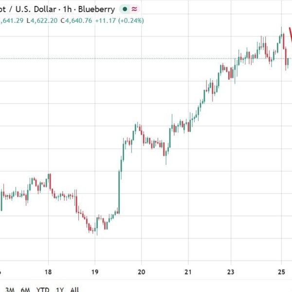 investingLive Asia-Pacific market information: Gold down, Bitcoin up