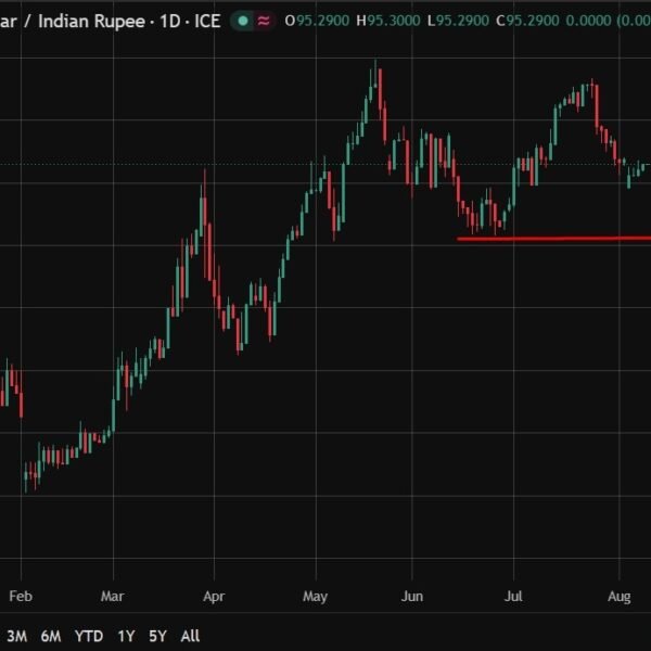 Rupee set to open weaker as oil strain builds, RBI assist in…
