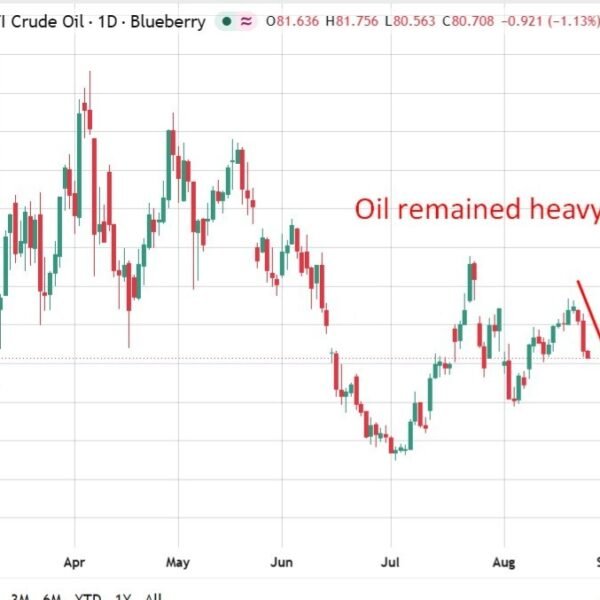 investingLive Asia-Pacific market information: Oil down, AUD 3 month excessive