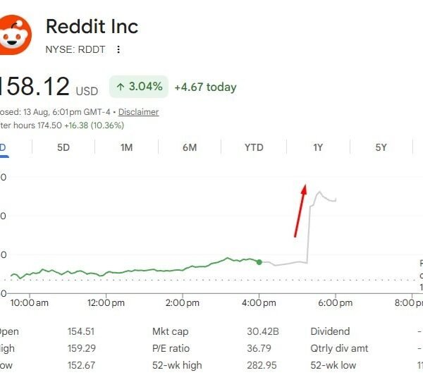 Reddit to hitch S&P 500 index, Shares have jumped increased in after…