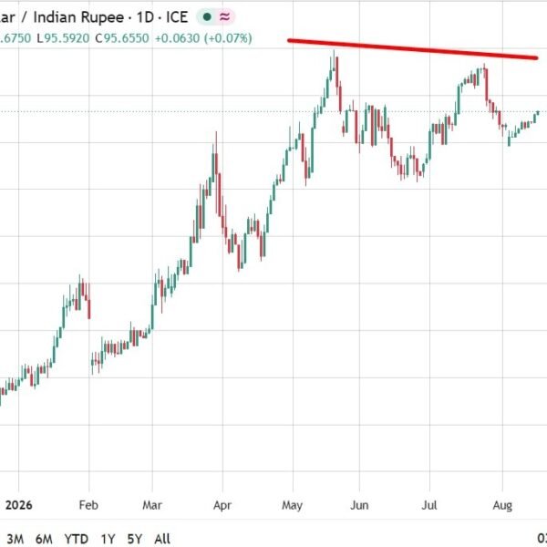 Indian rupee intervention returns as USD/INR hovers close to all-time excessive