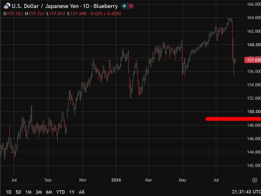 BofA cuts 12 months finish greenback/yen forecast to 149 after intervention