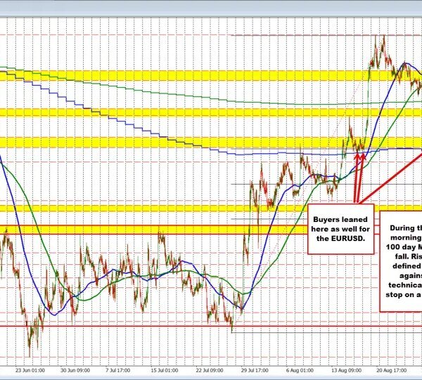EURUSD Technicals: Traders have performed their ABCs in buying and selling the&hellip;