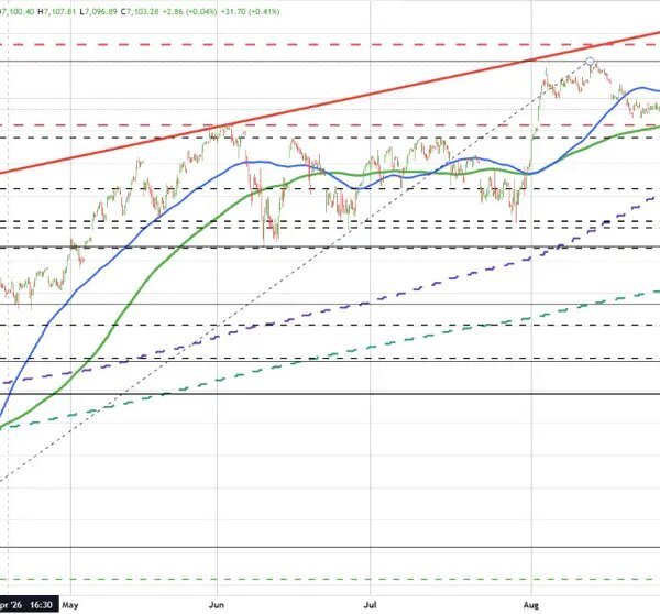 US Stock indices see technical bias shift: The S&P and Nasdaq technical…