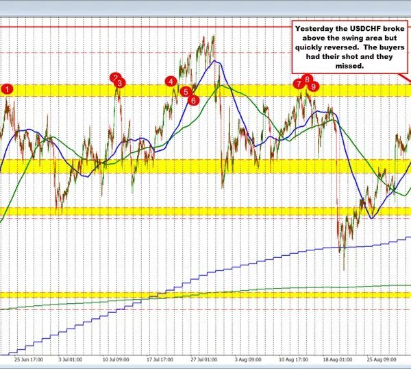 USDCHF Technicals: The USDCHF is sharply decrease on USD promoting. What has…