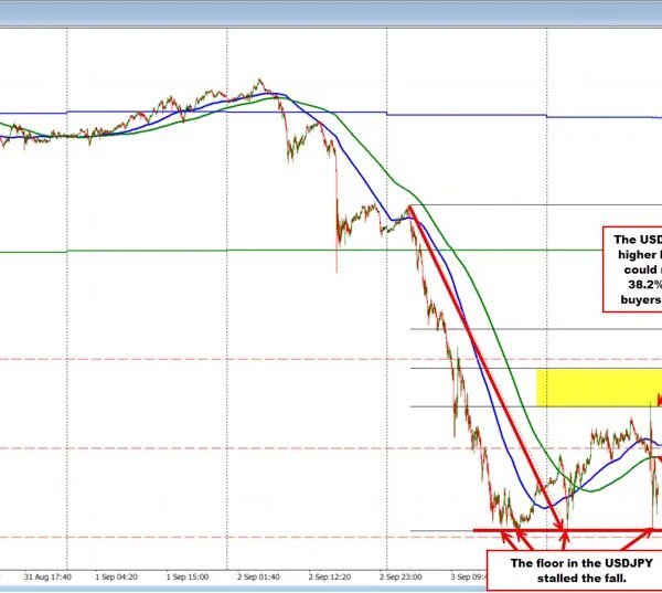 USD Technicals: US greenback has a blended response to blockbuster US jobs…