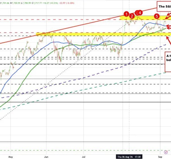 S&P and Nasdaq Composite Technical Analysis: The broader indices are combined however…