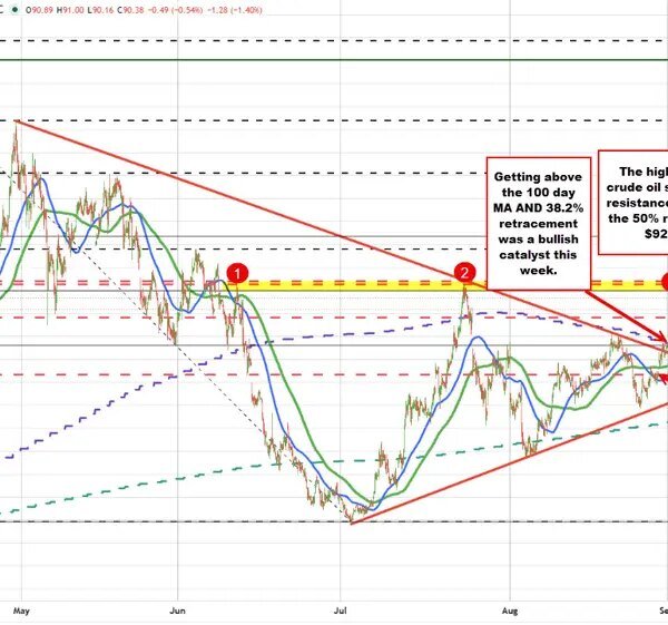 Crude oil Technical Analysis: Crude oil futures are up strongly this week&hellip;