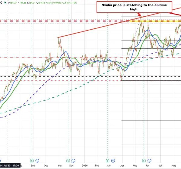 Nvidia Technicals: Buyers are making a play and testing the all-time highs.